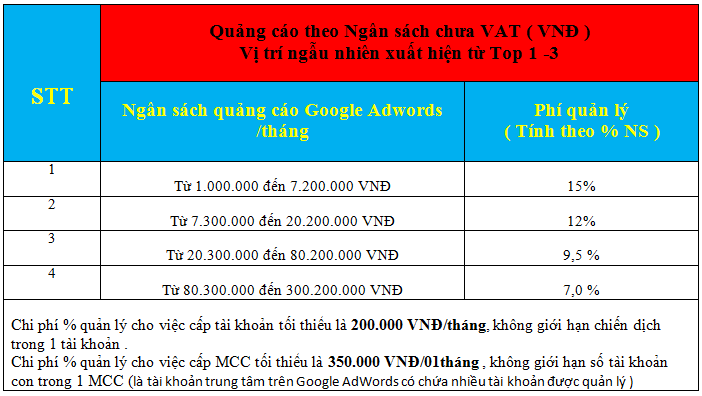 Quảng Cáo Google Adwords