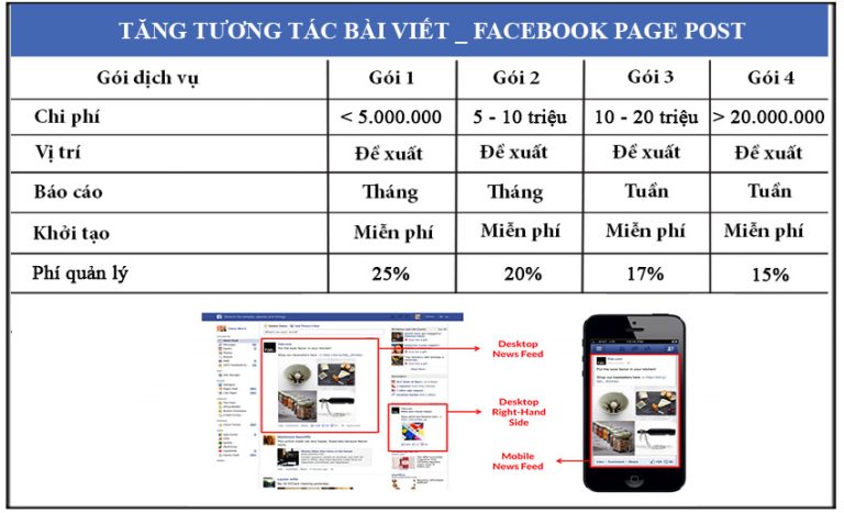 Các gói Chạy quảng cáo facebook thực sự rẻ khi nhìn vào bảng giá