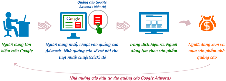 Google ALPHA- Giải pháp quảng cáo trực tuyến hiệu quả. Hotline ...