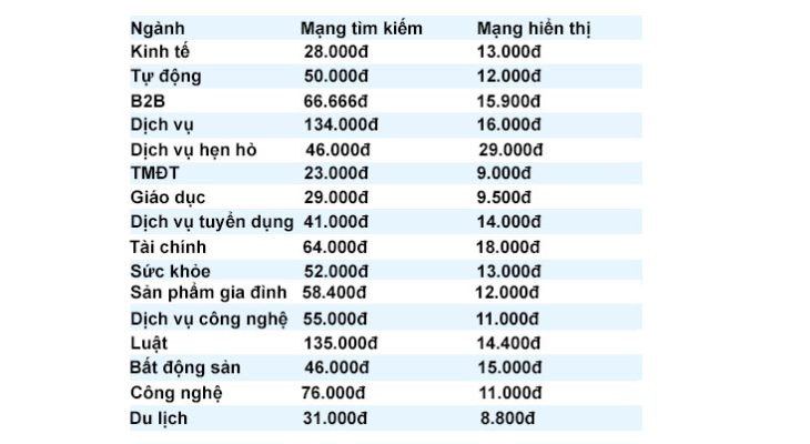 Tối ưu chiến dịch quảng cáo Google Adwords cùng chuyên gia