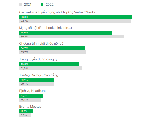 Báo cáo thị trường tuyển dụng năm 2021 - 2022: Đón đầu công nghệ ...